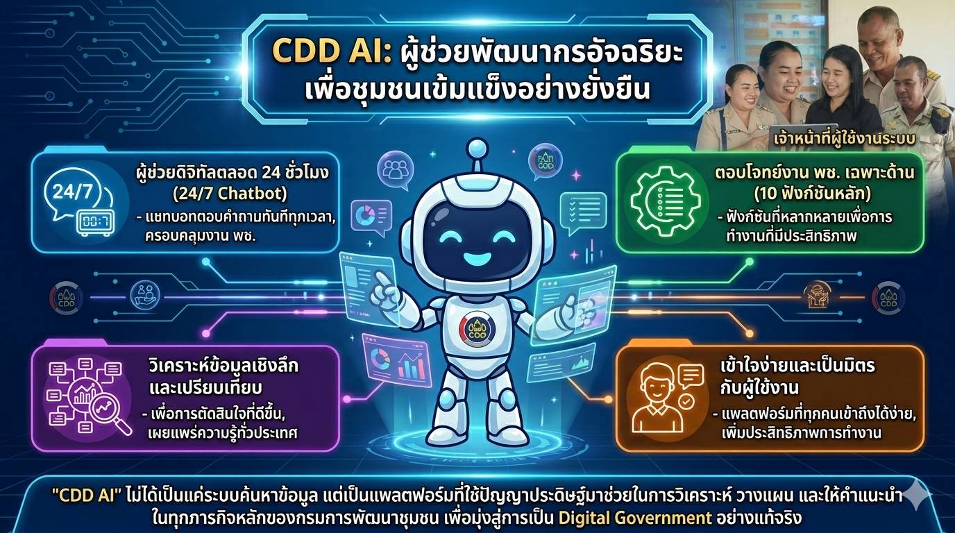 พช.คุระบุรี ประชาสัมพันธ์การใช้  "CDD AI" ผู้ช่วยพัฒนากรอัจฉริยะ เพื่อชุมชนเข้มแข็งอย่างยั่งยืน