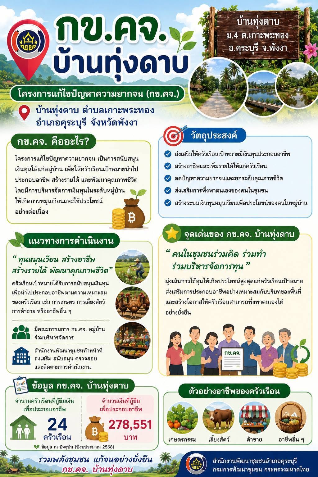 ปักหมุดทุนชุมชน "เรียนรู้ทุนชุมชน คนคุระบุรี"